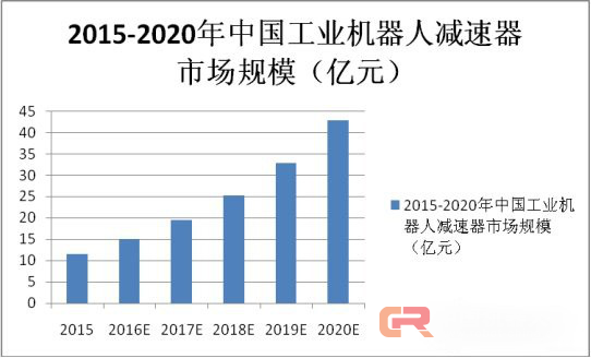 突破技術與價格之間的桎梏，減速機發展有望進入快車道