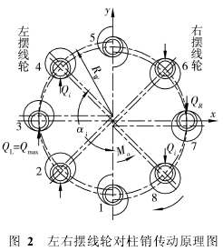 擺線針輪，針輪減速機